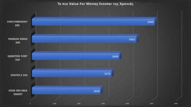 Best Moto by LS2 - SYM Symphony 200: Το πιο Value for Money Scooter 