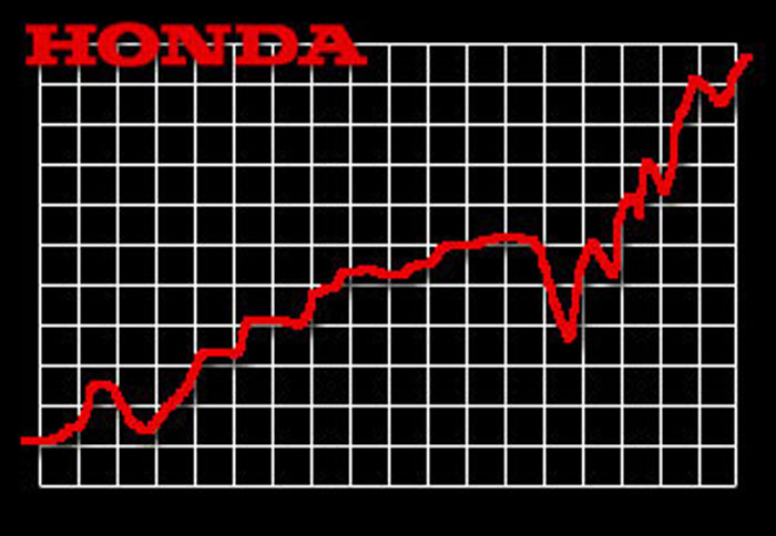 Αυξήθηκαν τα κέρδη της Honda
