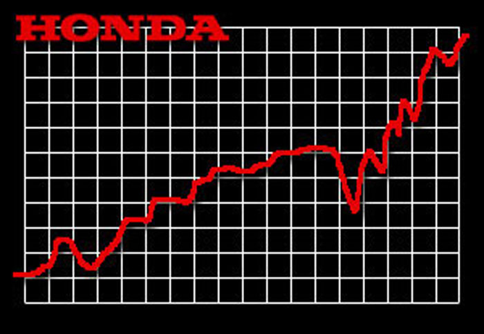 Honda: Ανοδική πορεία πωλήσεων