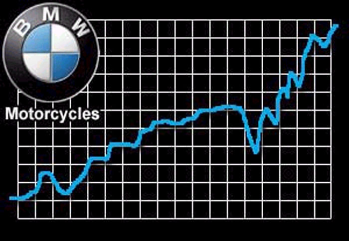 Αύξηση πωλήσεων για την BMW