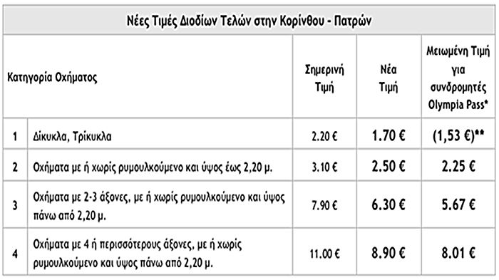 Μειωμένα είναι ήδη τα διόδια στην Κορίνθου-Πατρών.