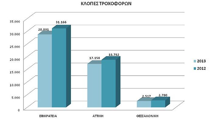 Μειωση στο σύνολο των κλοπών στην επικράτεια σημειώθηκε το 2013 σε σχέση με το 2012.