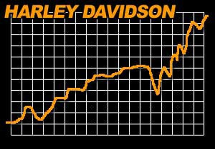 «Ανθίζουν» τα οικονομικά της Harley