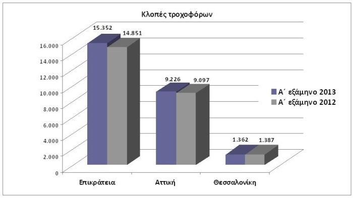 Σοκ προκαλούν οι αριθμοί. Δεκαπέντε χιλιάδες και βάλε κλεμμένα οχήματα σε ένα μόλις 6μηνο;!