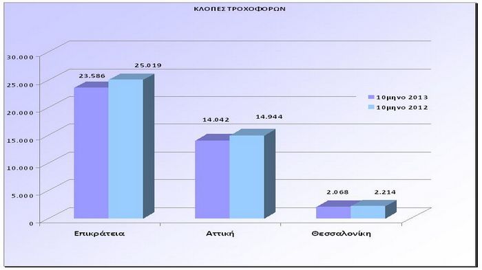 Μείωση στις κλοπές, σε όλα τα είδη τροχοφόρων οχημάτων, καταγράφεται το πρώτο 10μηνο του 2014 στην Ελλάδα.