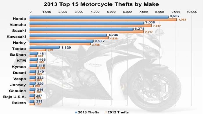 Honda, Yamaha και Suzuki ανήκουν στις πρώτες προτιμήσεις των κλεφτών στην Αμερική