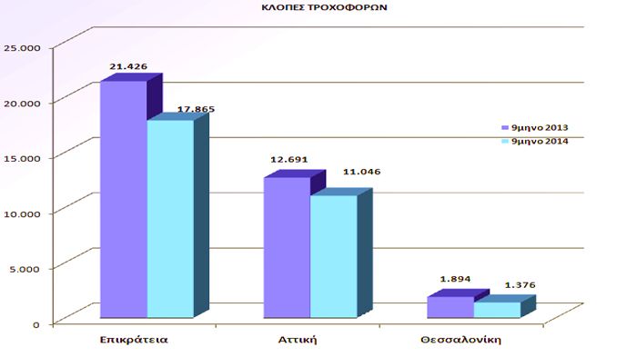 Εντυπωσιακή μείωση στις κλοπές τροχοφόρων στη χώρα για το εννιάμηνο του 2104, με 3.561 λιγότερες κλοπές (17.865 έναντι 21.426).