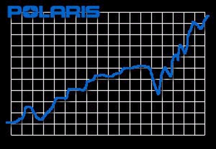 Τα έσοδα της Polaris για το 2005