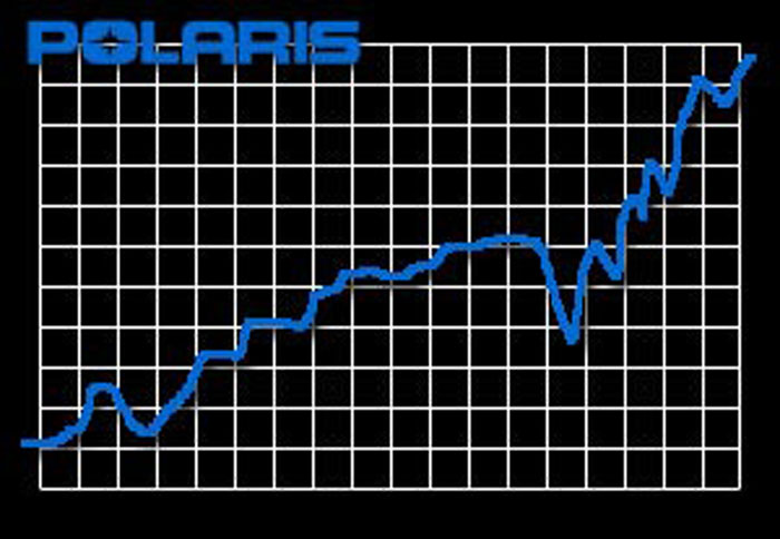 Αύξηση στις πωλήσεις της Polaris