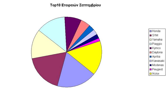 Πρώτη η Honda το Σεπτέμβριο του 2013, με την SYM να ακολουθεί από κοντά. Στην τρίτη θέση ισοβαθμούν Yamaha και Piaggio.