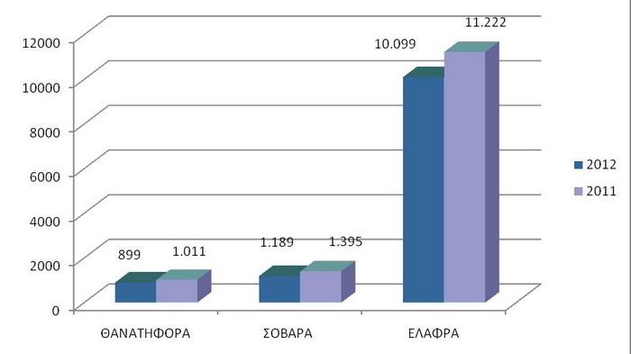 Ενθαρυντική η μείωση των τροχαίων, όμως η αιτιολόγηση είναι πολύπλοκο θέμα. Μήπως τα λιγότερα οχήματα οδήγησαν σε αυτό το αποτέλεσμα;