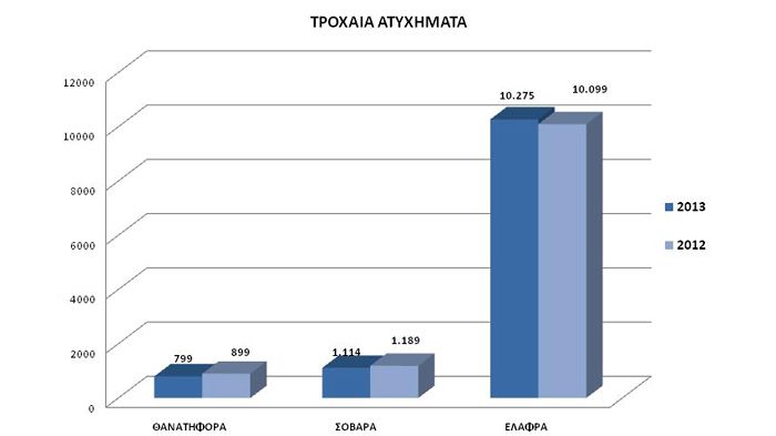 Τροχαία ατυχήματα το 2013