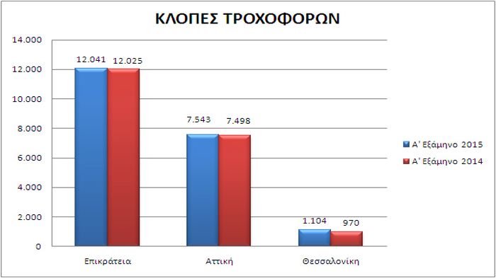 Στα ίδια περίπου επίπεδα με το περυσινό αντίστοιχο 6μηνο οι κλοπές των τροχοφόρων στην ελληνική επικράτεια για το Α' 6μηνο του 2015.