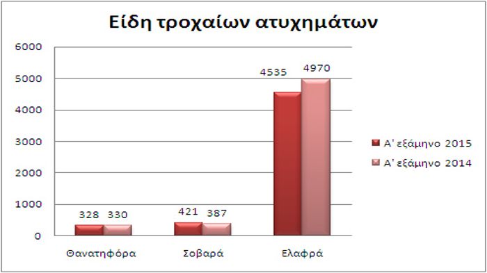 Στην επικράτεια τα θανατηφόρα ατυχήματα κυμάνθηκαν στα ίδια επίπεδα με πέρυσι, αύξηση είχαμε στα σοβαρά και μείωση στα ελαφρά.