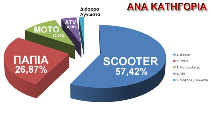 Όσον αφορά στα scooter, το ποσοστό της πίτας μιλάει από μόνο του. Δεύτερα τα παπιά, τρίτες οι μοτοσικλέτες, τέταρτα τα ATV.