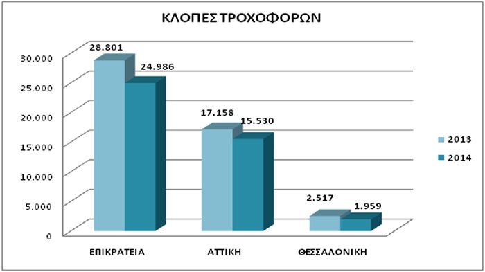 Μείωση στις κλοπές τροχοφόρων, σε όλη την επικράτεια, αλλά και στις 2 μεγάλες πόλεις της Ελλάδας καταγράφηκε το 2014.