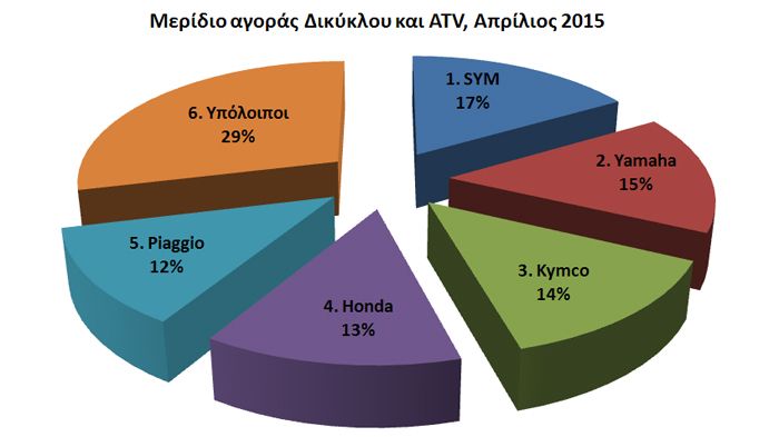 Πρώτη η SYM τον Απρίλιο του 2015, δεύτερη η Yamaha, και τρίτη... η KYMCO, που σημείωσε κατακόρυφη αύξηση ταξινομήσεων.