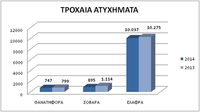 Η ελληνική αστυνομία κατέγραψε 747 θανατηφόρα ατυχήματα το 2014, έναντι 799 το 2013, 52 λιγότερα, με ποσοστιαία μείωση 6,5%.
