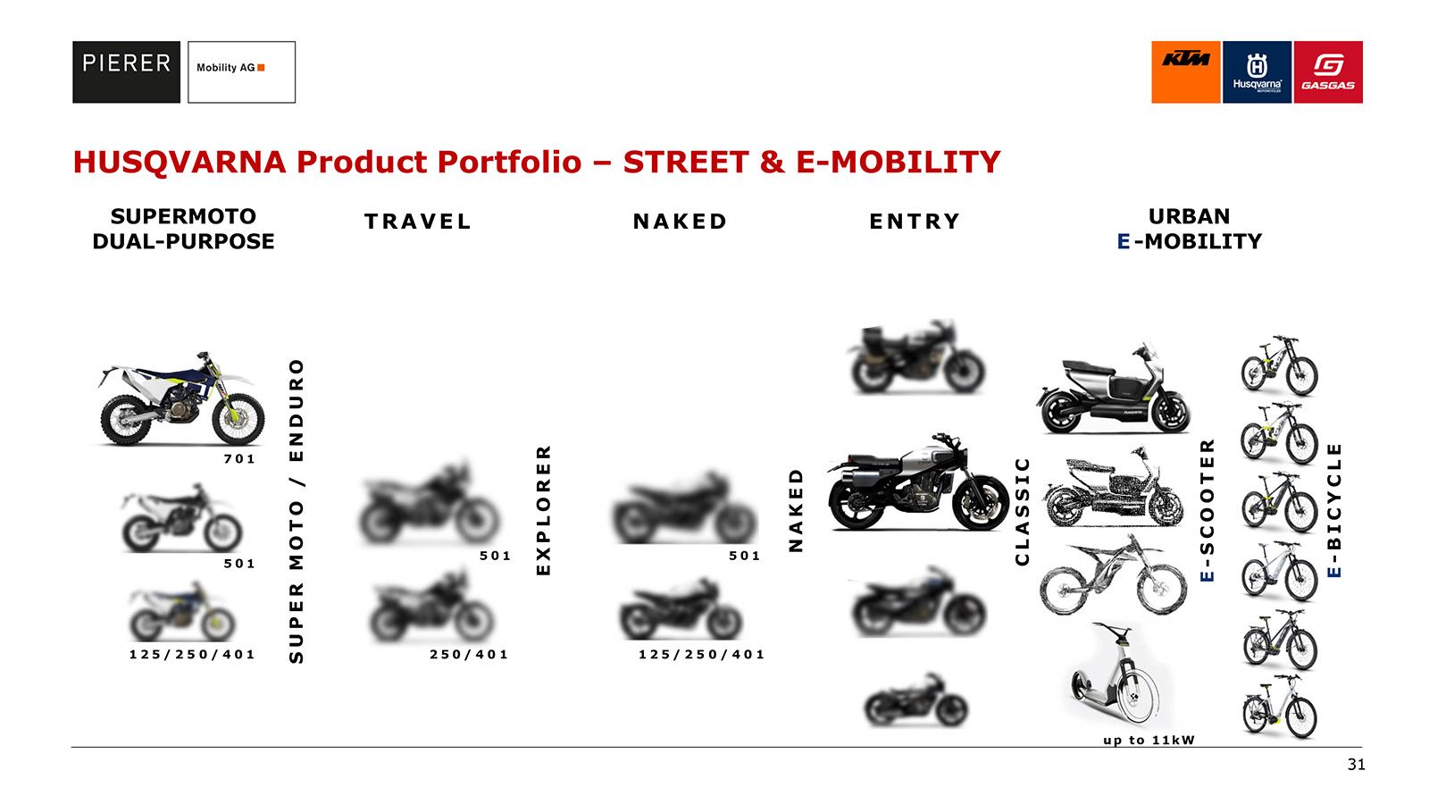 Το διάγραμμα των νέων μοντέλων της Husqvarna, στο οποίο αποκαλύπτονται τα νέα 501. 
