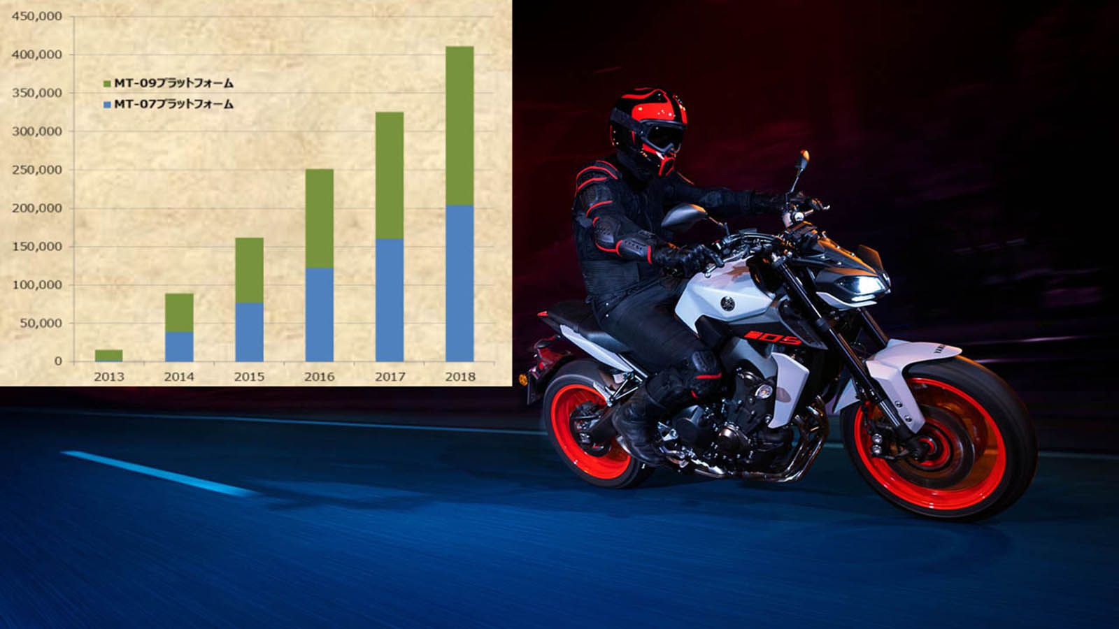 Yamaha ΜΤ: Αγγίζουν το μισό εκατομμύριο! 