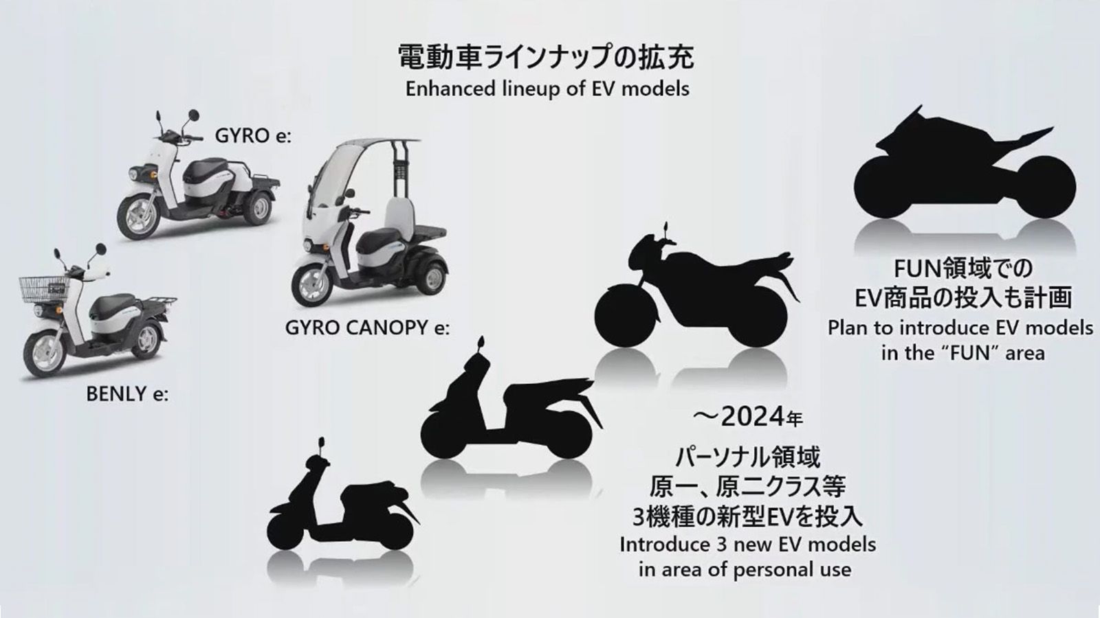 H εικόνα που παρουσιάζει το πλάνο των νέων ηλεκτροκίνητων μοντέλων της Honda.