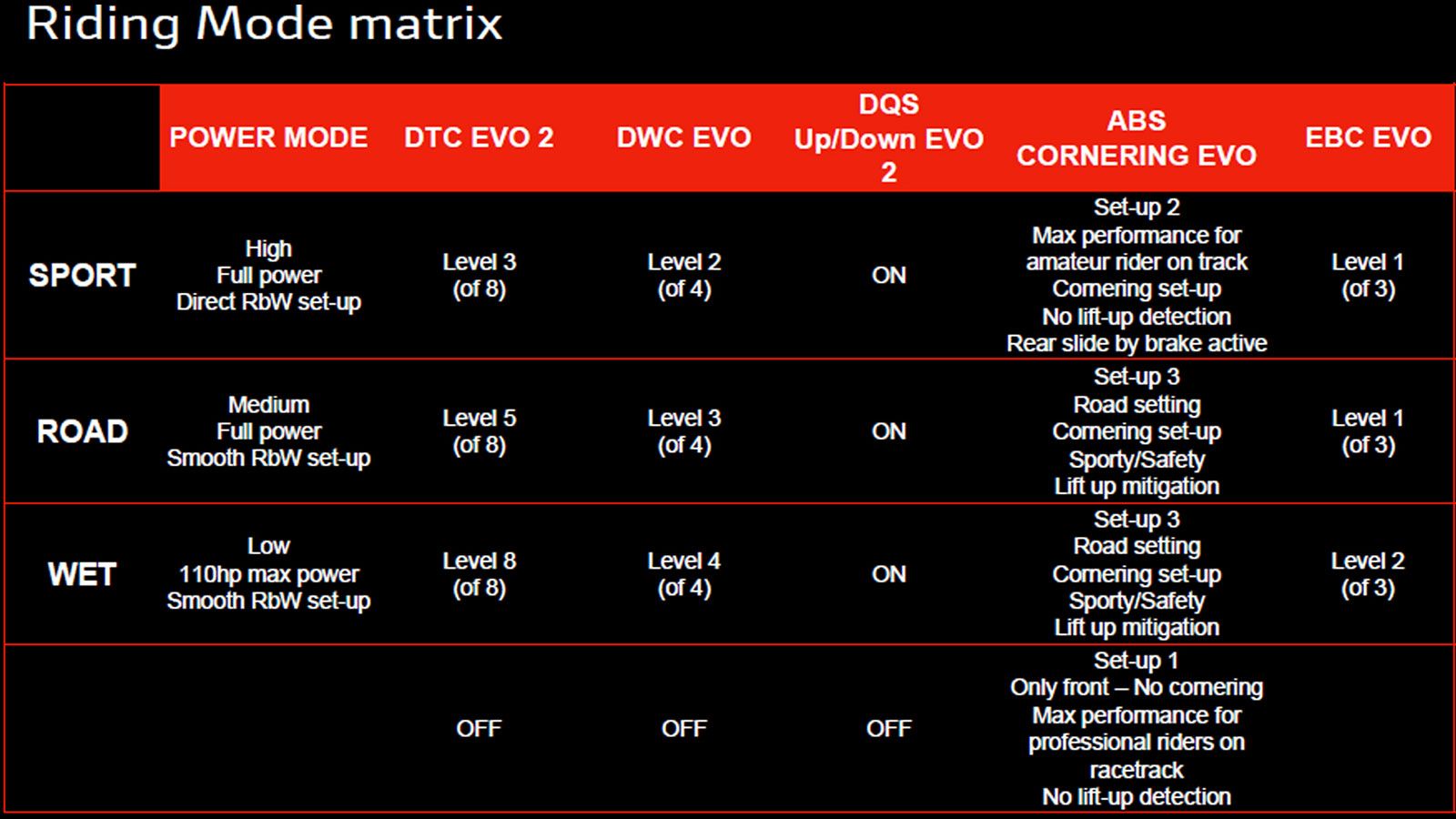 Οι ρυθμίσεις των επιμέρους ηλεκτρονικών ανάλογα με τις επιλογές του αναβάτη.
