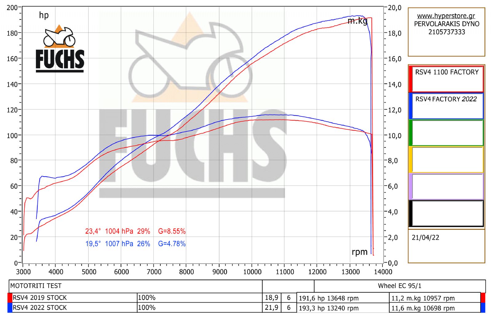 Πιο «γεμάτη» σε όλο το φάσμα των στροφών από την προηγούμενη γενιά, απέδωσε στο αυστηρό δυναμόμετρο του Κων/νου Περβολαράκη 193,5 ίππους στον τροχό με
