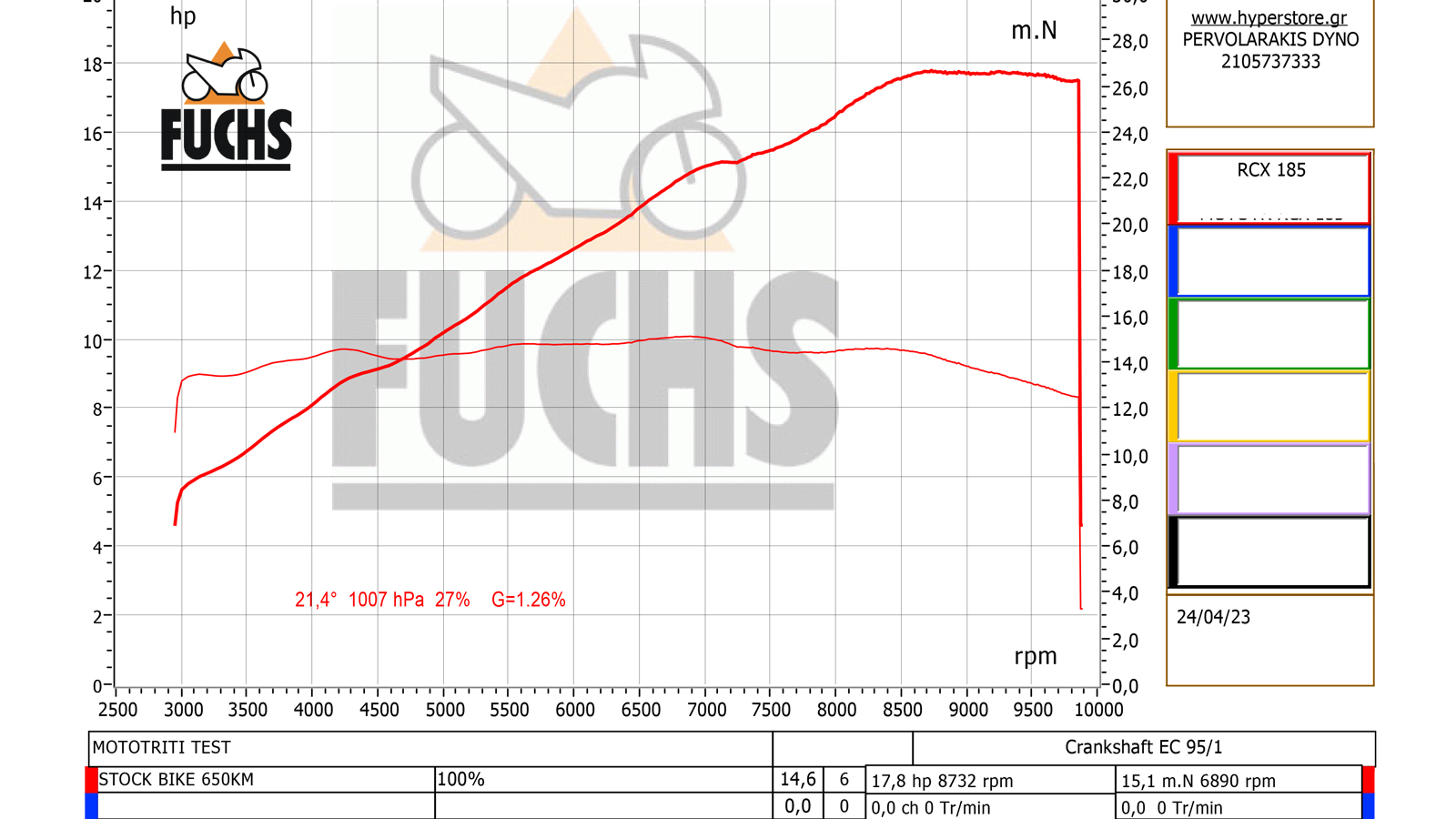Benelli RCX 185 - Test 
