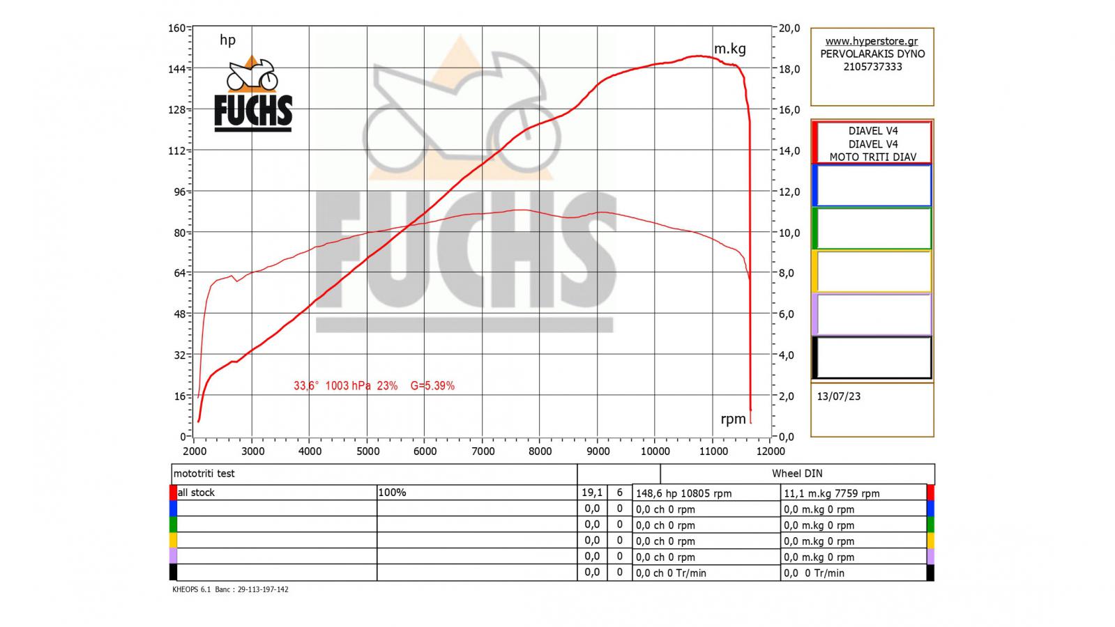 Ducati Diavel V4 - Test  