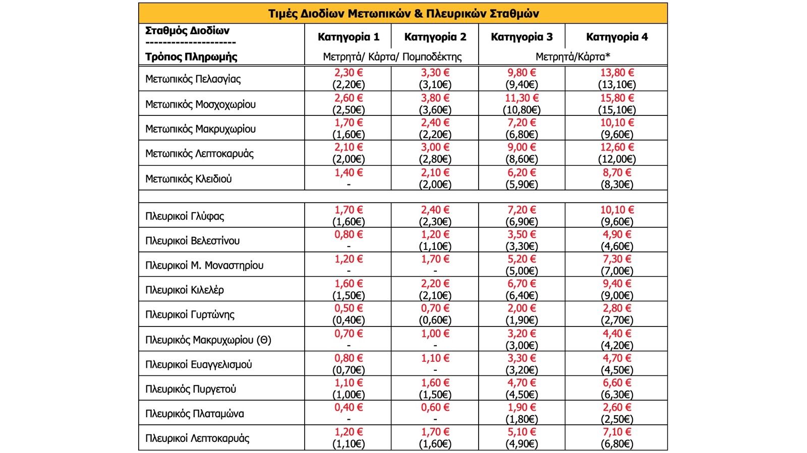 Αυξήσεις στις τιμές των διοδίων στον Αυτοκινητόδρομο Αιγαίου