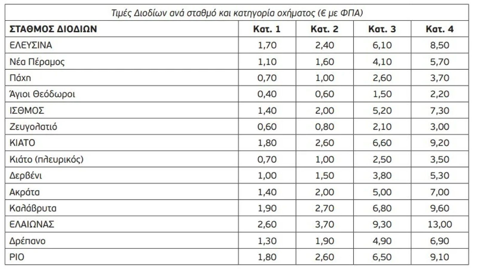 Πρωτοχρονιά με αυξήσεις στα διόδια