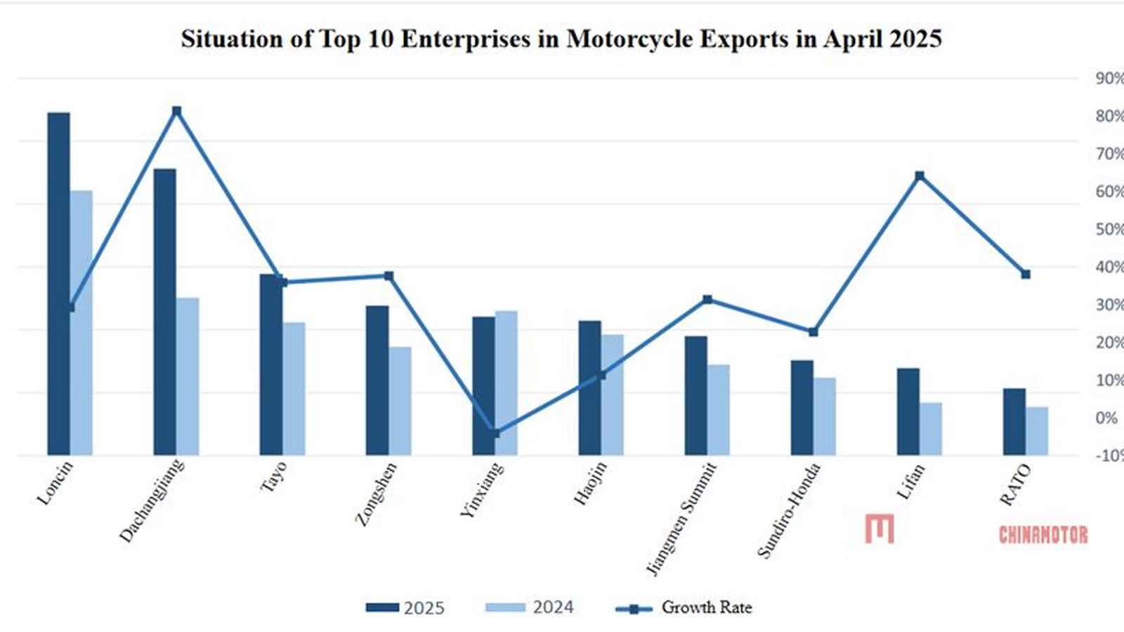Στις εξαγωγές Ιανουαρίου–Απριλίου 2025, στην κορυφή βρέθηκε η Loncin, ακολουθούμενη από τις Dachangjiang, Tayo, Zongshen, Yinxiang, Haojin, Jian