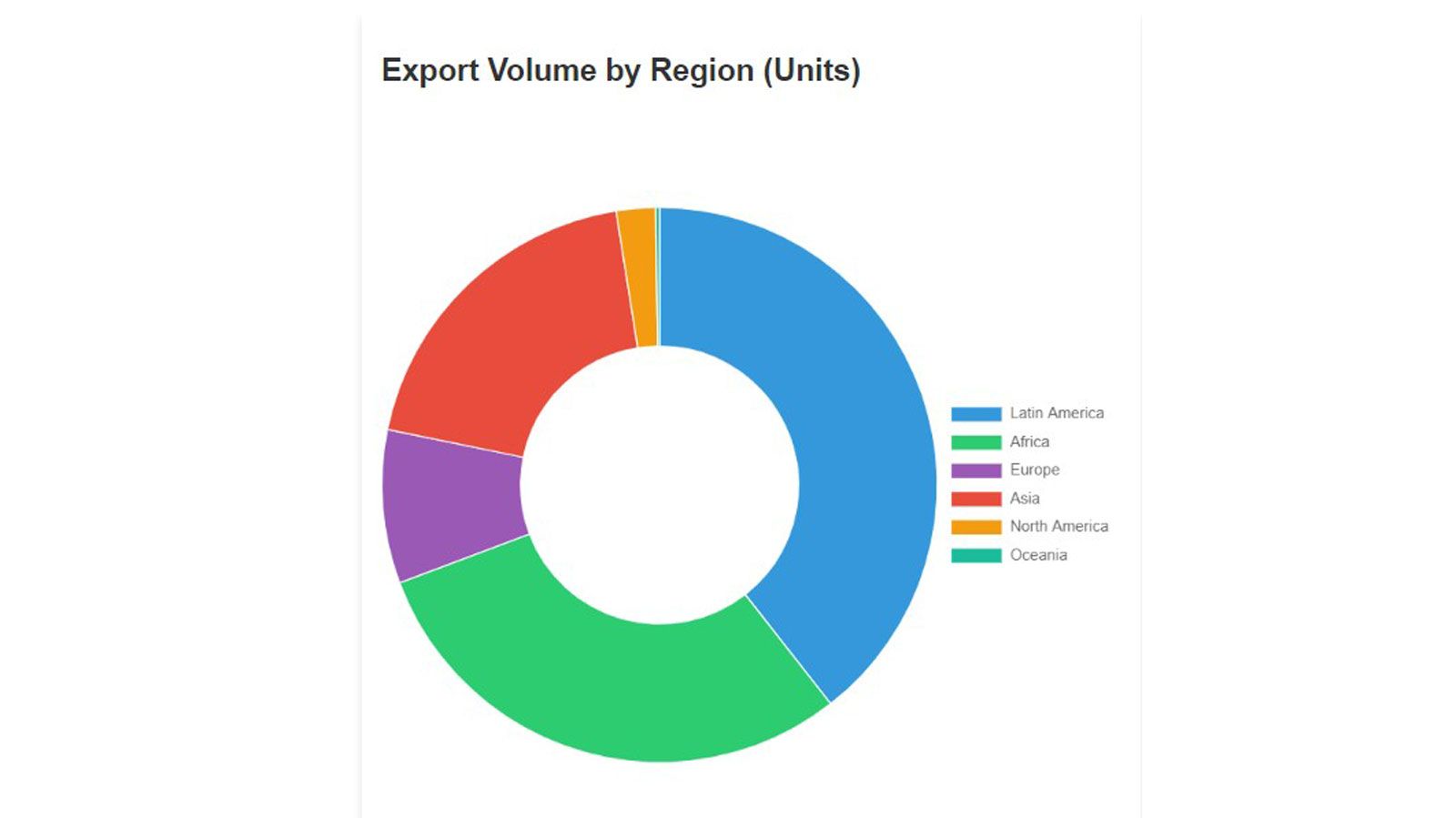 Παρά την εξαγωγική έκρηξη, οι εισαγωγές μοτοσυκλετών στην Κίνα κατέγραψαν μείωση. Συγκεκριμένα, εισήχθησαν μόλις 15.800 μονάδες (-7,07%) με συνολική α