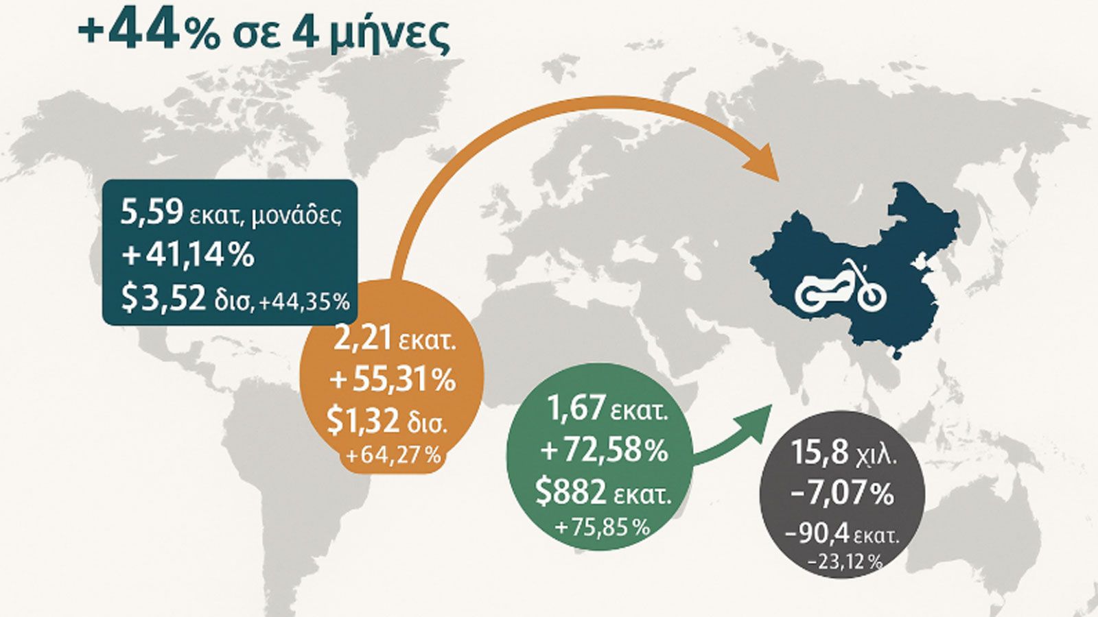 Στην Ευρώπη, οι εξαγωγές μοτοσυκλετών από την Κίνα αυξήθηκαν κατά 51,47% σε αξία και 45,87% σε όγκο, αποδεικνύοντας ότι και οι ώριμες αγορές παραμένου