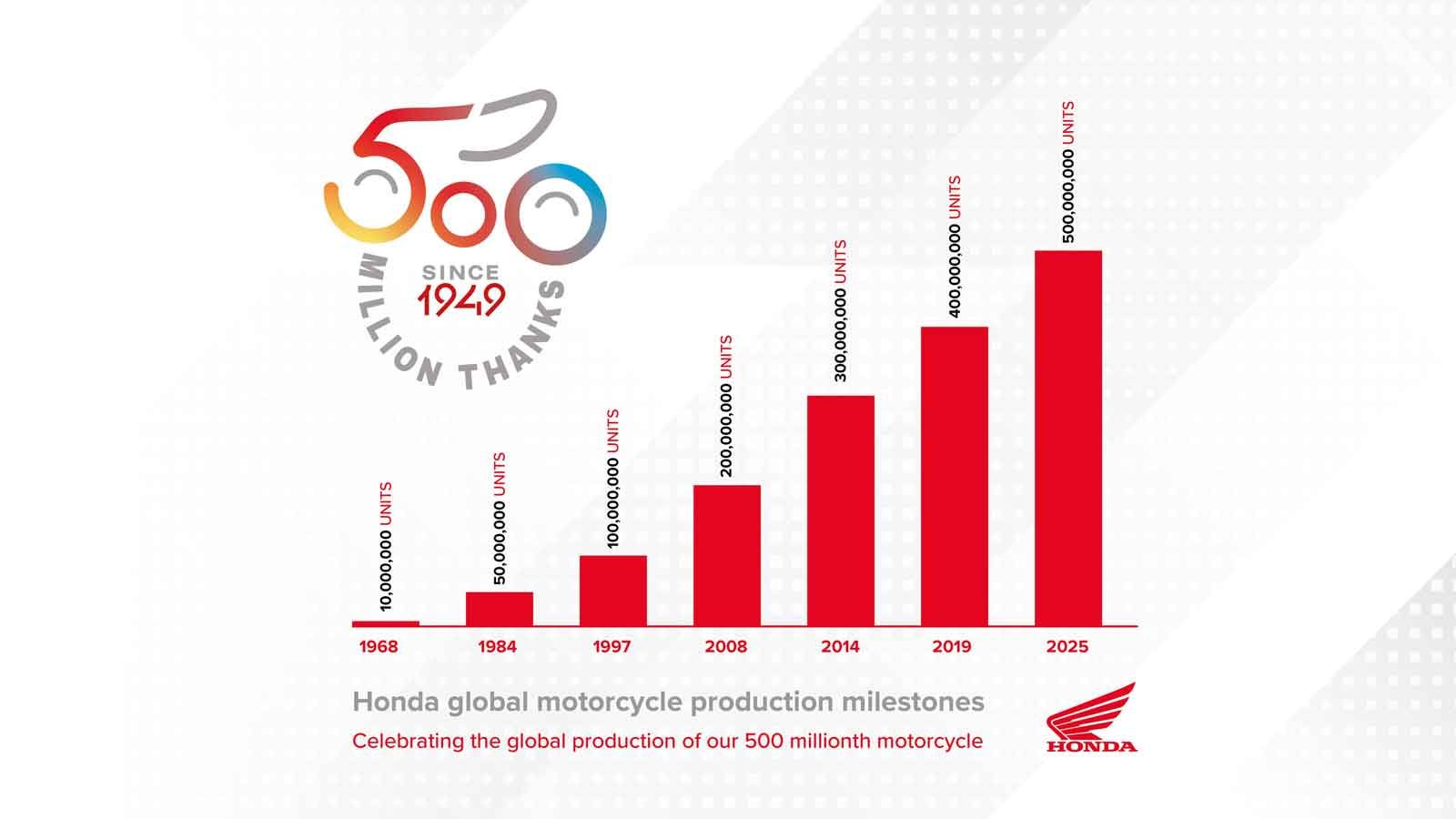 Η Honda έγραψε ιστορία τον Μάιο του 2025, καθώς ξεπέρασε τις 500 εκατομμύρια μοτοσυκλέτες παγκόσμιας παραγωγής. Ο αριθμός αυτός σηματοδοτεί 77 χρόνια 