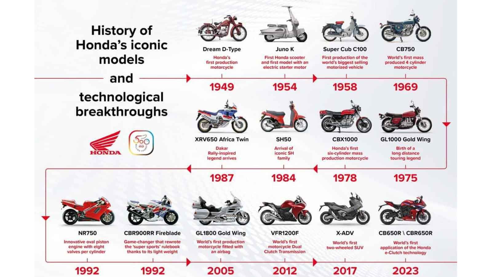 Η Honda χτύπησε το απόλυτο ρεκόρ παραγωγής με 500 εκατομμύρια