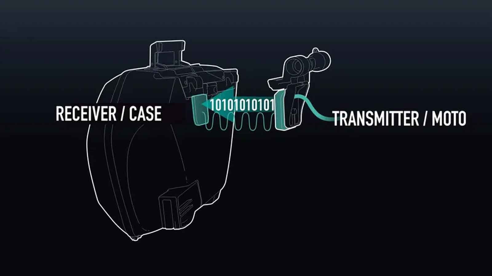 Η μεταδιδόμενη ενέργεια ενεργοποιεί ηλεκτρονικό άνοιγμα/κλείσιμο, φως εσωτερικού χώρου, ακόμη και θύρα USB για φόρτιση συσκευών.