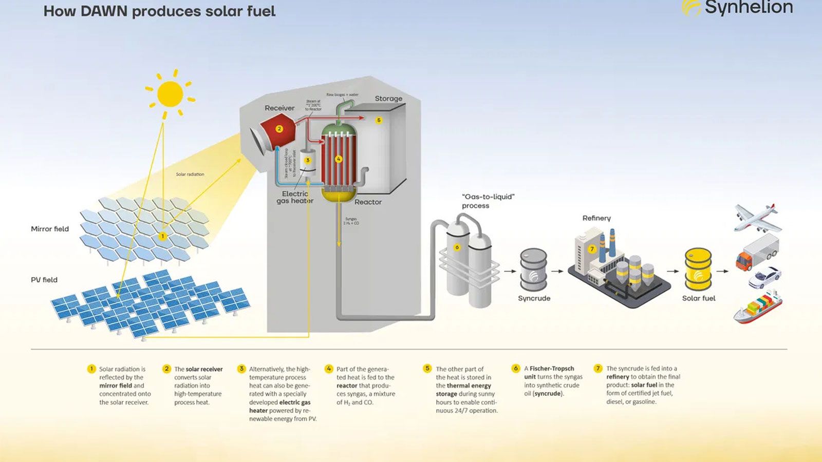 Ηλιακή βενζίνη σημαίνει ότι CO₂ και νερό μετατρέπονται σε υγρό καύσιμο με ηλιακή θερμότητα. Το αποτέλεσμα είναι σχεδόν ουδέτερο ως προς τις εκπο