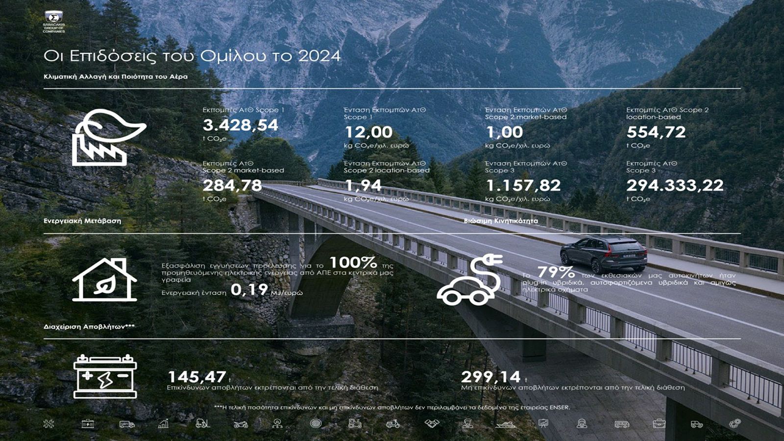 Όμιλος Επιχειρήσεων Σαρακάκη: Δεύτερη Έκθεση Βιώσιμης Ανάπτυξης 2024
