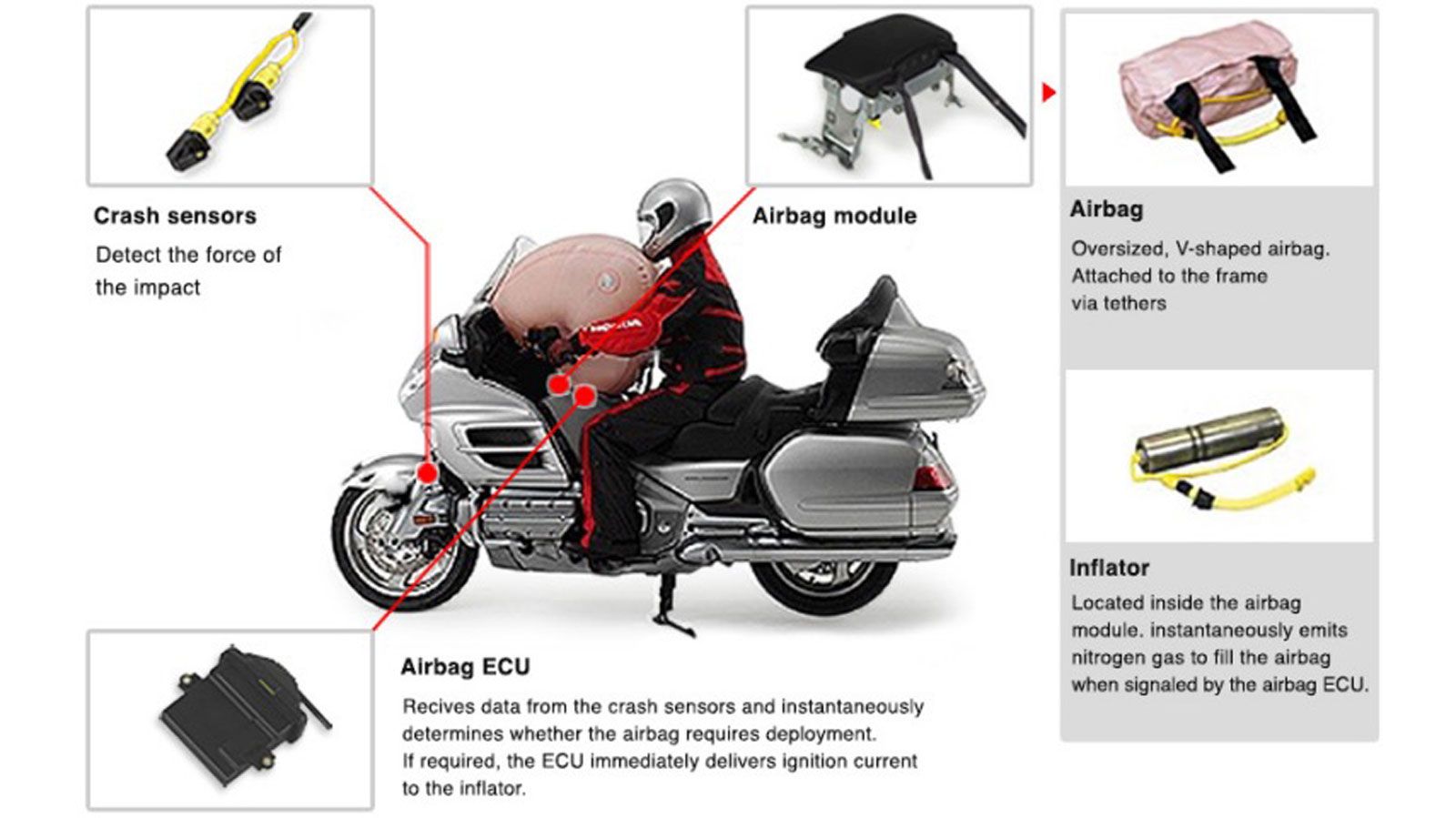 H Honda έχει στο παρελθόν πειραματιστεί με αερόσακο σε μοντέλο παραγωγής (Goldwing), δείχνει πως η ιδέα έχει προοπτική.