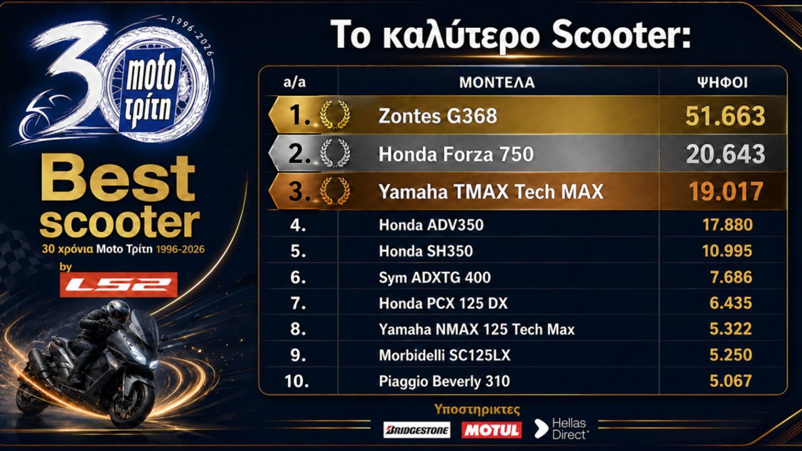 Best Moto by LS2 2026: Το καλύτερο scooter