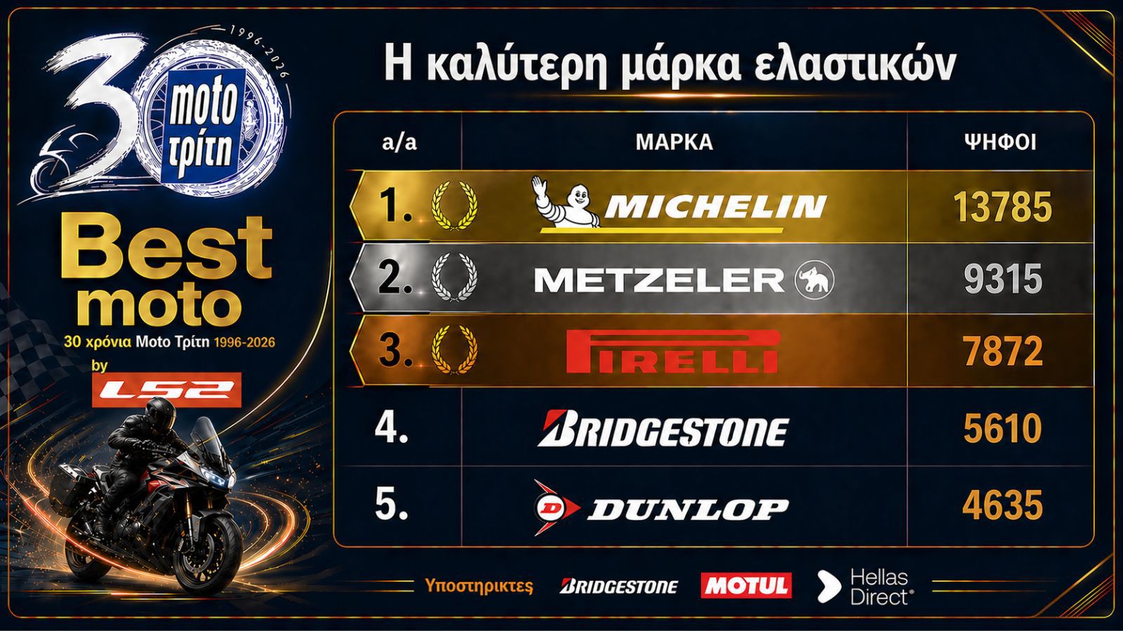 Best Moto by LS2 2026: Τα καλύτερα ελαστικά