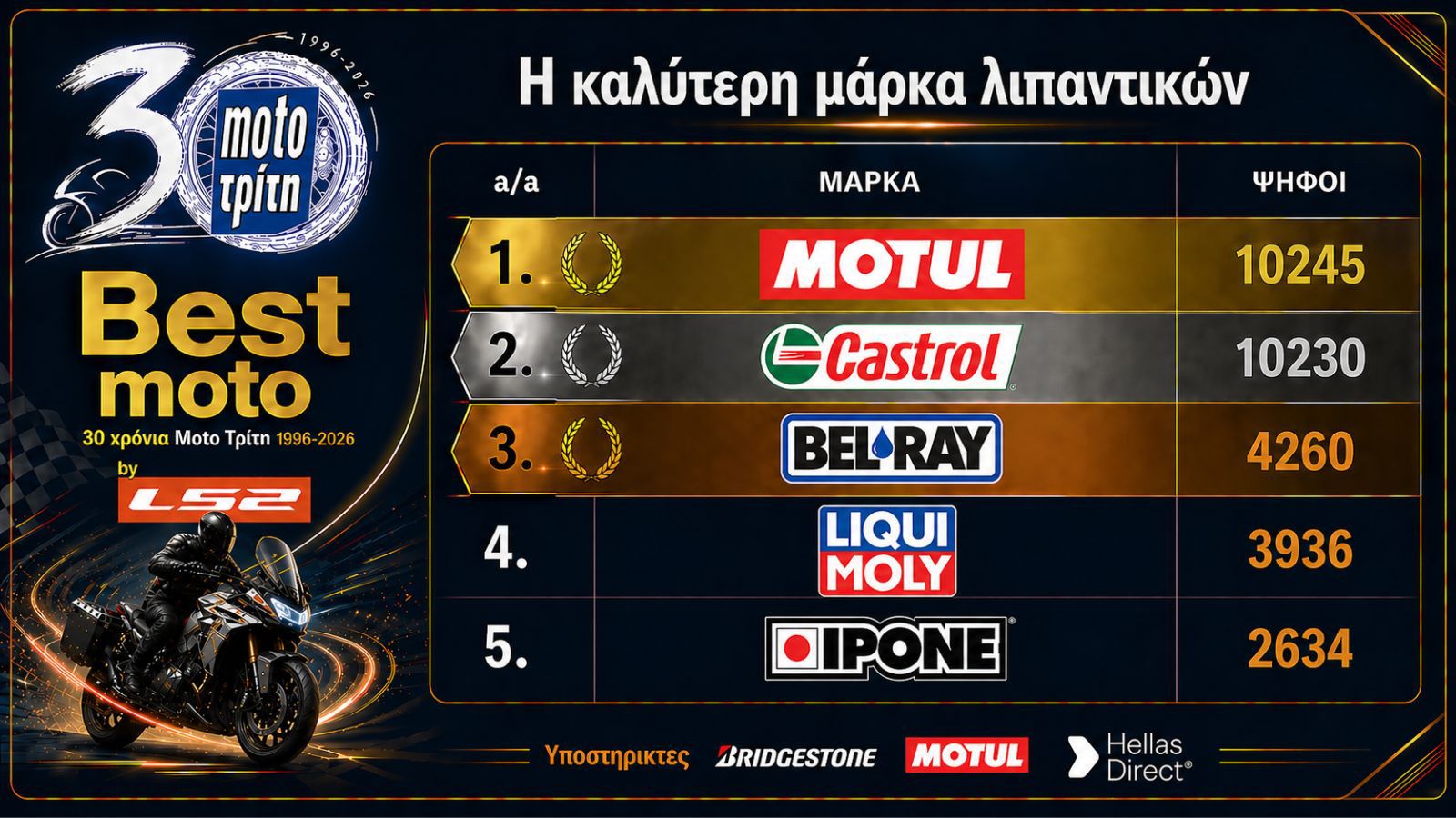 Best Moto by LS2 2026: Τα καλύτερα λιπαντικά μοτοσυκλέτας