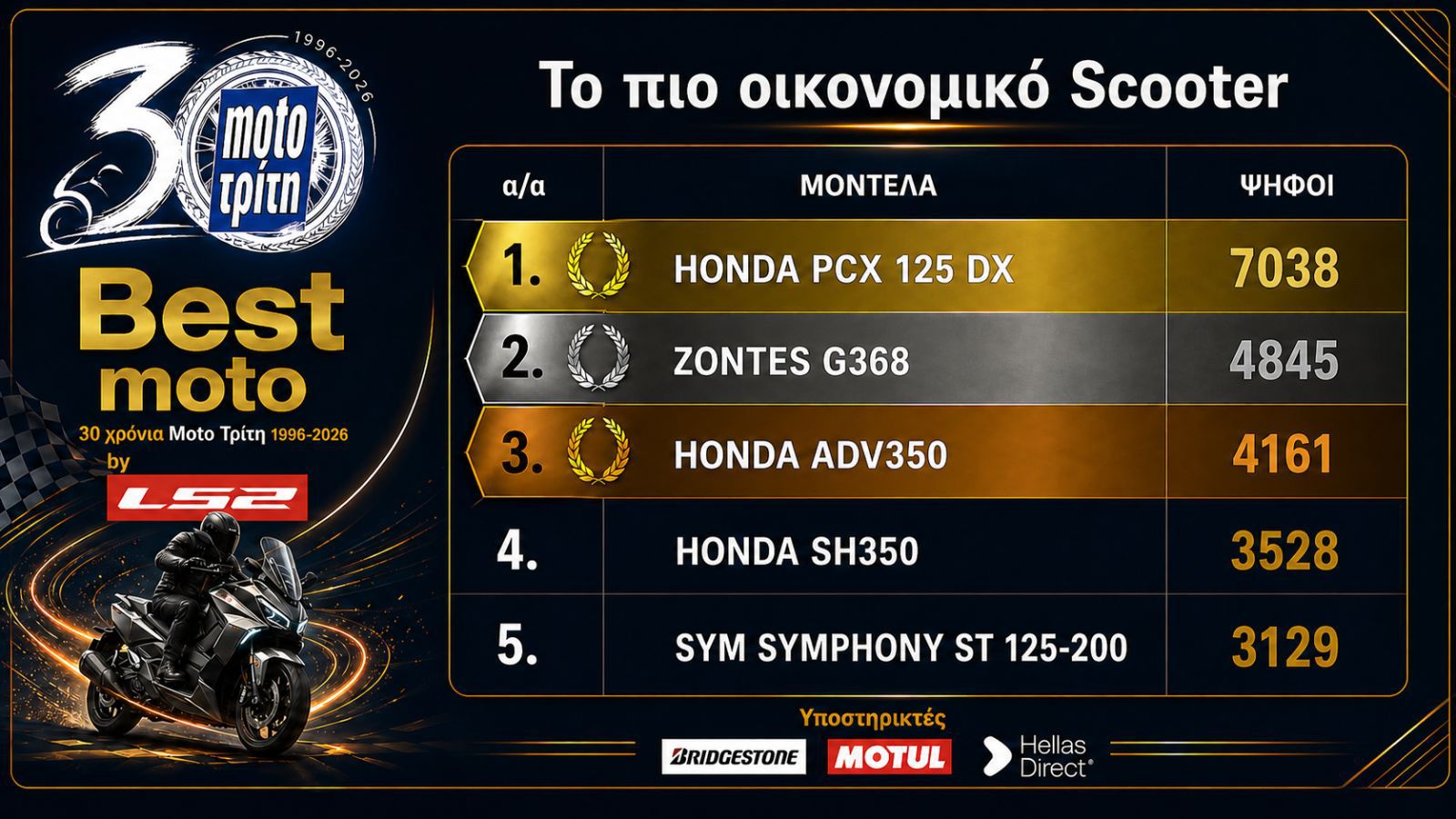 Best Moto by LS2 2026: Το πιο οικονομικό Scooter