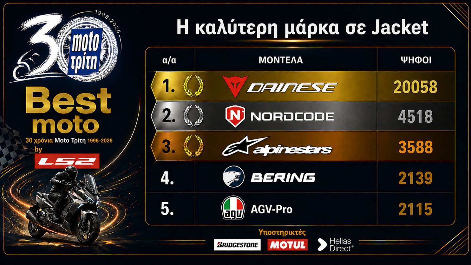 Best Moto by LS2 2026: Τα καλύτερα μπουφάν μοτοσυκλέτας