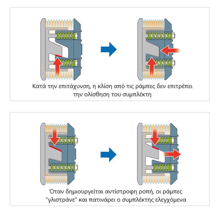 Όλα έρχονται «και με συμπλέκτη ολίσθησης», τι κάνει όμως;