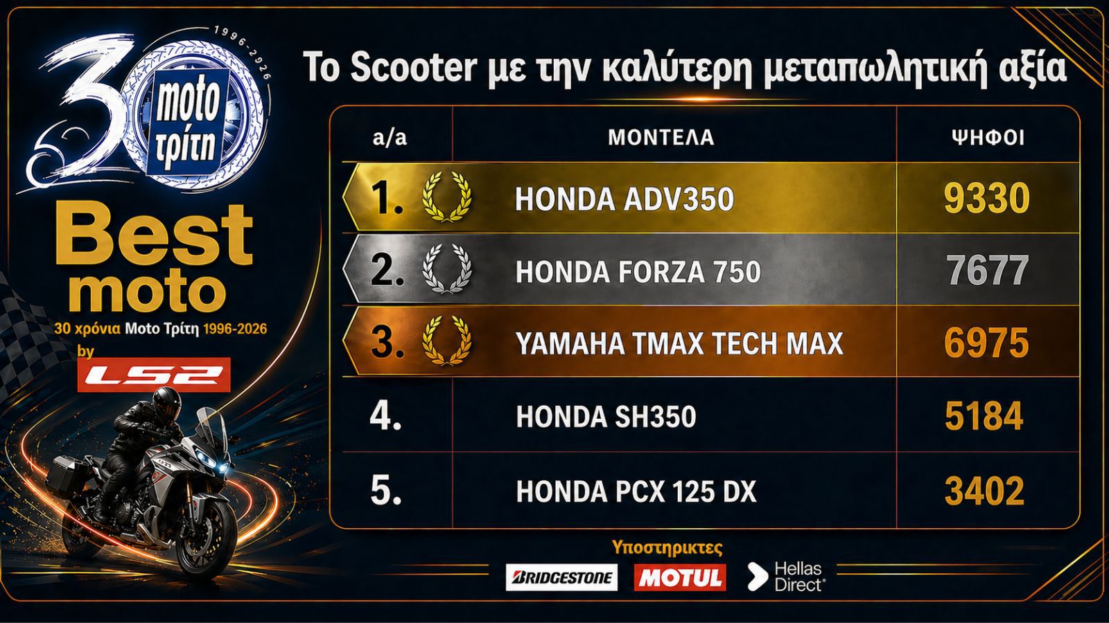 Best Moto by LS2 2026: Το σκούτερ με την καλύτερη μεταπωλητική αξία 