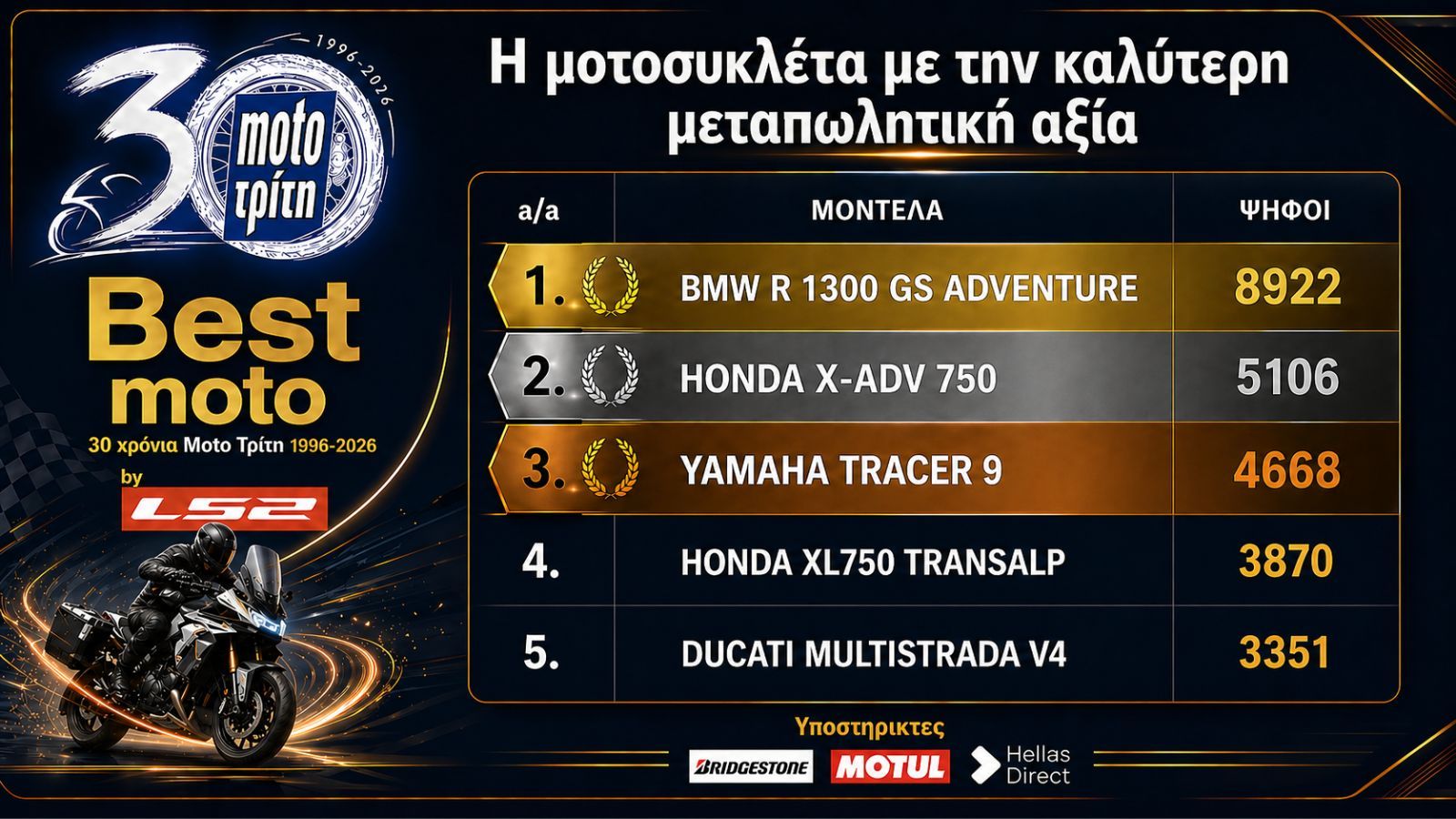 Best Moto by LS2 2026: Η μοτοσυκλέτα με την καλύτερη μεταπωλητική αξία