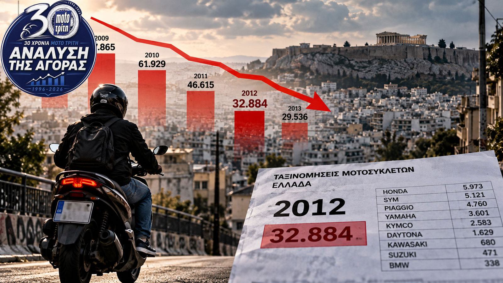 32.884 ταξινομήσεις και νέα πτώση 29,5% μέσα σε μόλις έναν χρόνο 32.884 ταξινομήσεις και νέα πτώση 29,5% μέσα σε μόλις έναν χρόνο