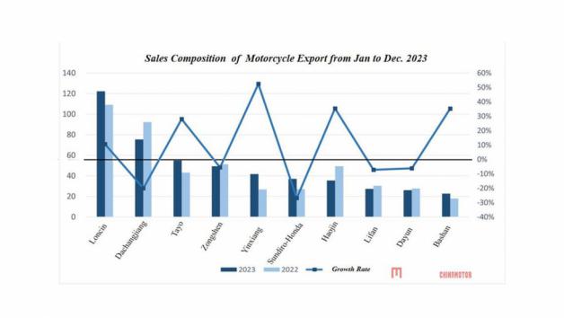 Με διαφορά πρώτη η Loncin στην Κίνα, σε εξαγωγές μοτοσυκλετών 